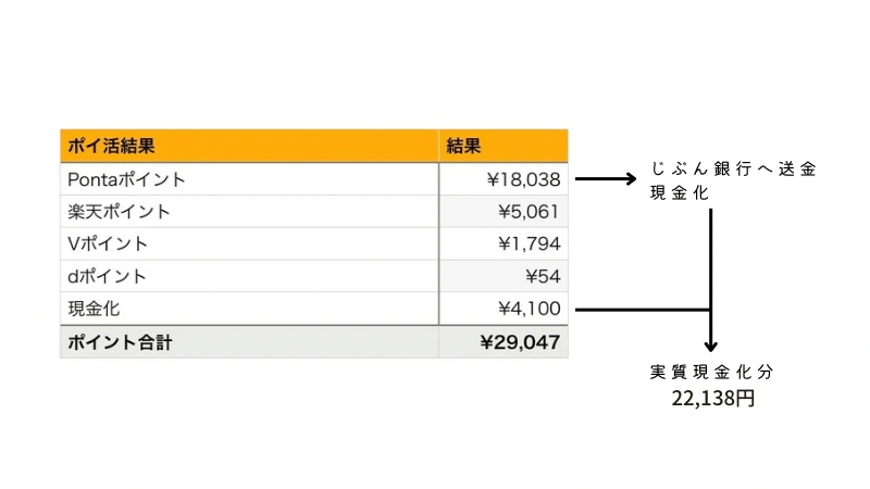 9月のポイ活結果